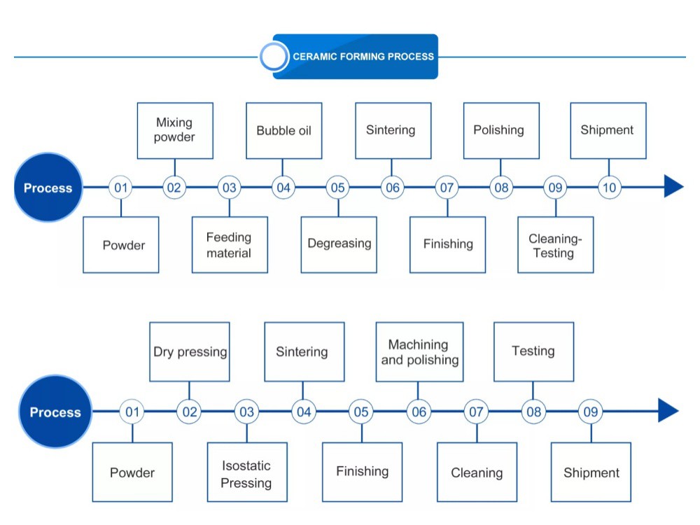 Our production process Our production process